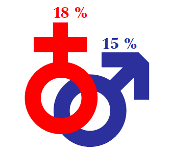 SONDAGE IFOP : Les femmes plus passionnées de photo que les hommes